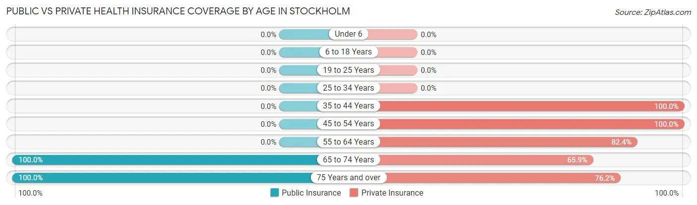 Public vs Private Health Insurance Coverage by Age in Stockholm