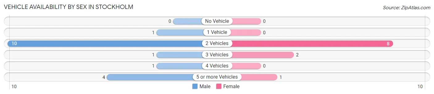 Vehicle Availability by Sex in Stockholm