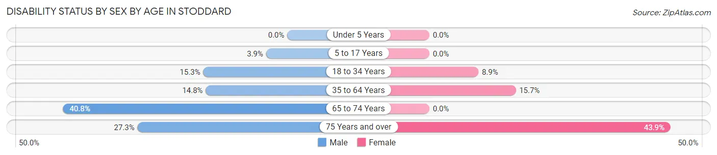Disability Status by Sex by Age in Stoddard
