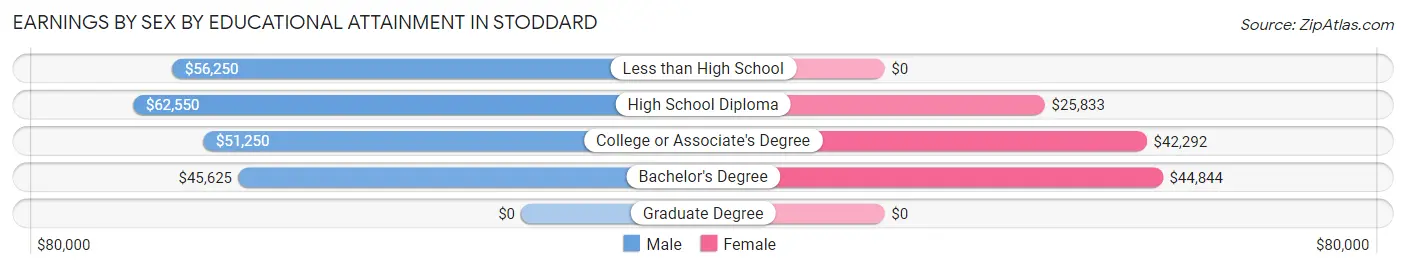 Earnings by Sex by Educational Attainment in Stoddard