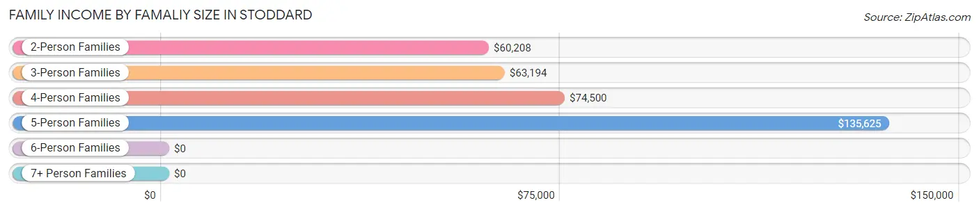 Family Income by Famaliy Size in Stoddard