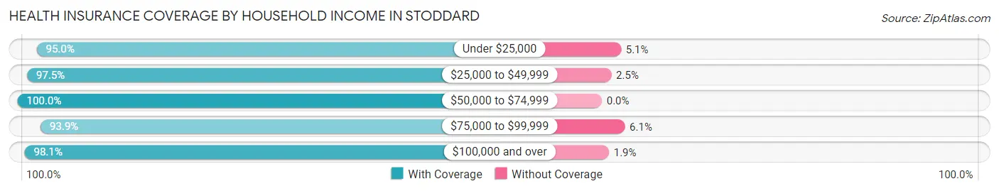 Health Insurance Coverage by Household Income in Stoddard