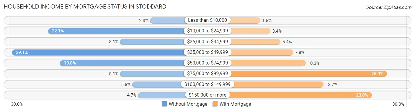 Household Income by Mortgage Status in Stoddard