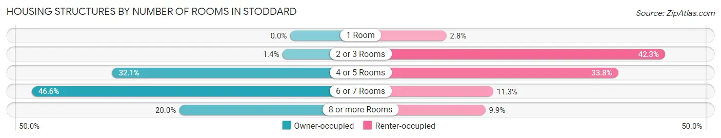 Housing Structures by Number of Rooms in Stoddard