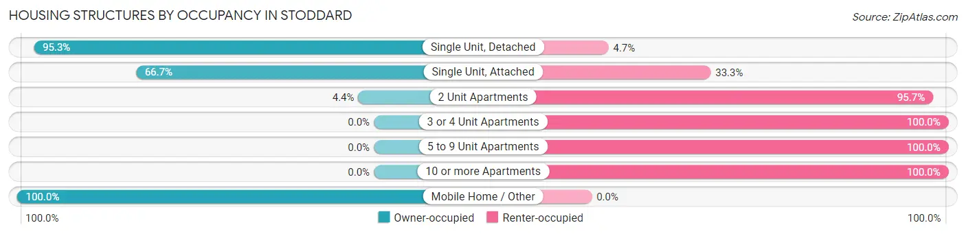 Housing Structures by Occupancy in Stoddard