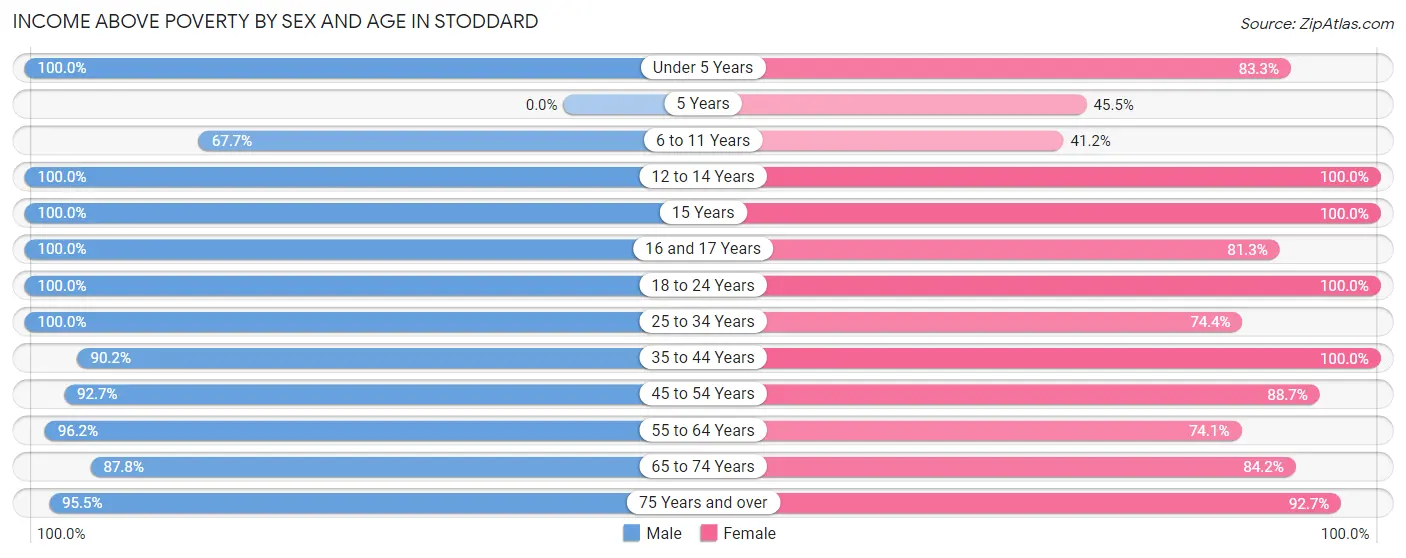 Income Above Poverty by Sex and Age in Stoddard