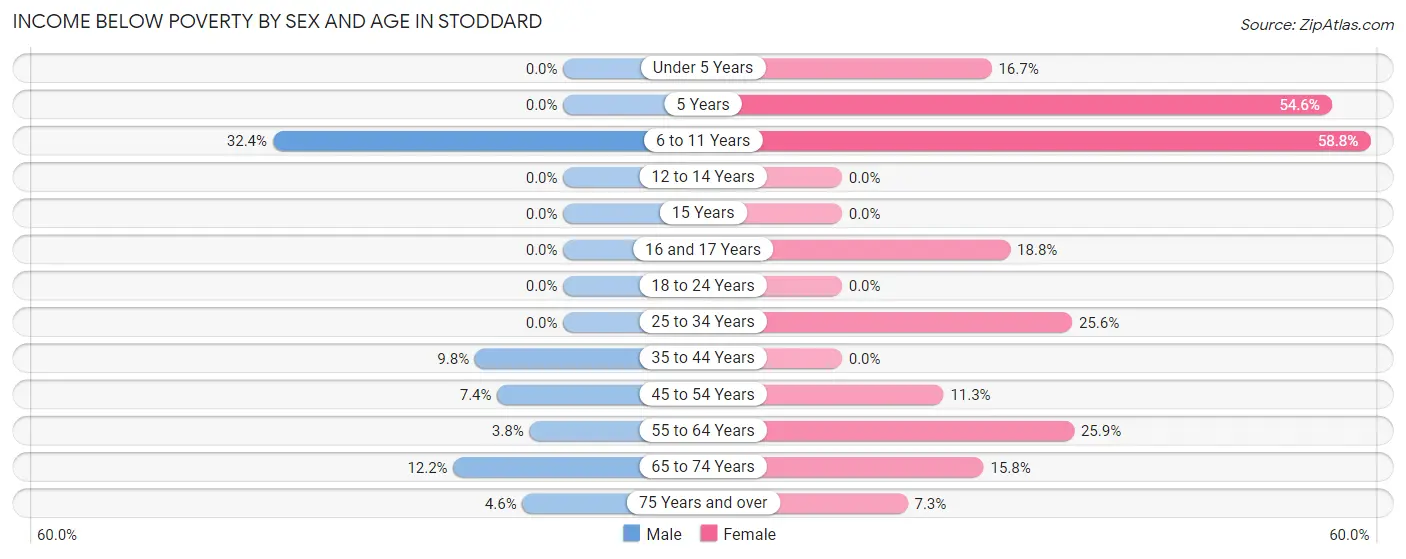 Income Below Poverty by Sex and Age in Stoddard