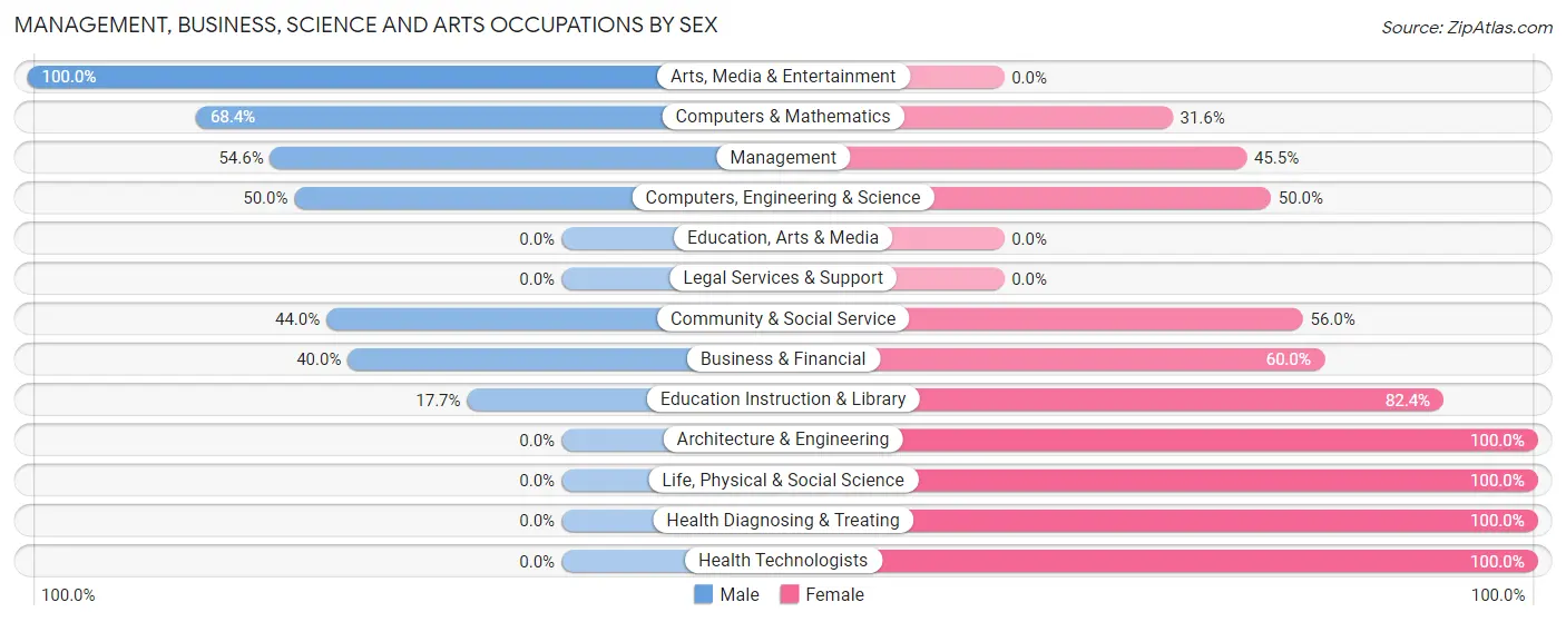 Management, Business, Science and Arts Occupations by Sex in Stoddard