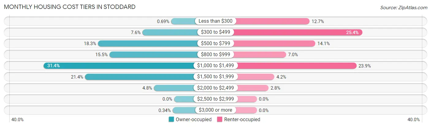 Monthly Housing Cost Tiers in Stoddard