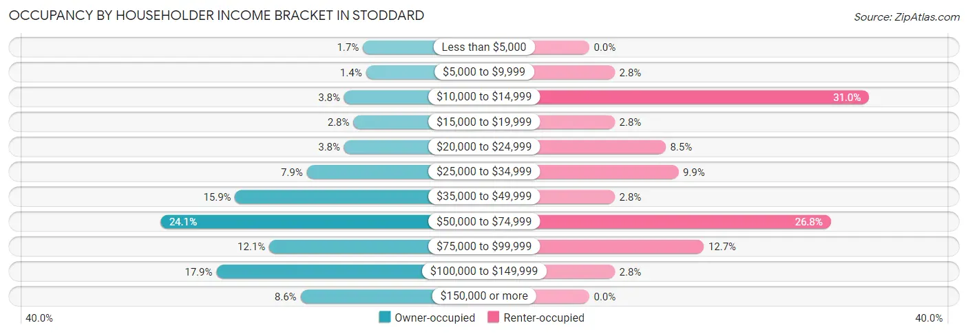 Occupancy by Householder Income Bracket in Stoddard