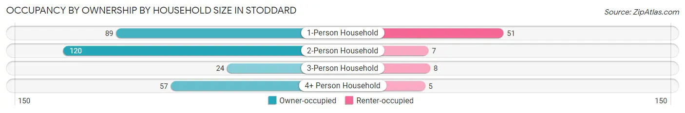 Occupancy by Ownership by Household Size in Stoddard