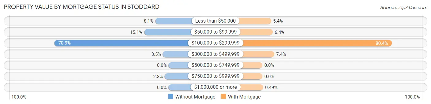 Property Value by Mortgage Status in Stoddard