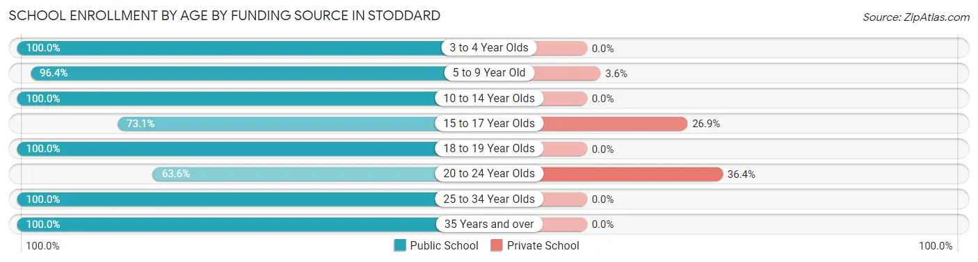 School Enrollment by Age by Funding Source in Stoddard
