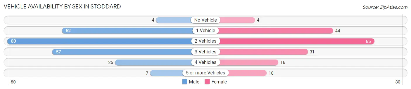 Vehicle Availability by Sex in Stoddard