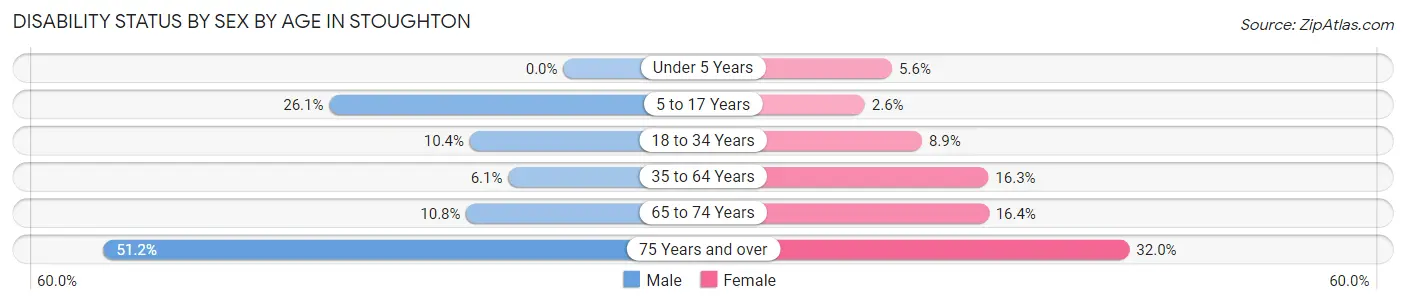 Disability Status by Sex by Age in Stoughton