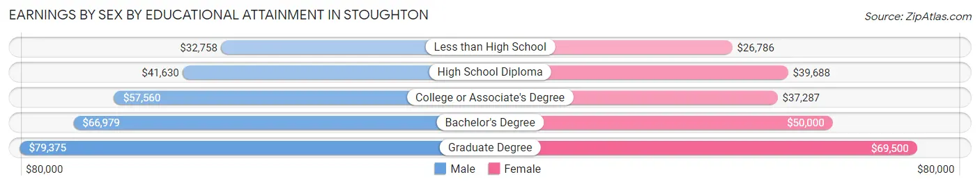 Earnings by Sex by Educational Attainment in Stoughton