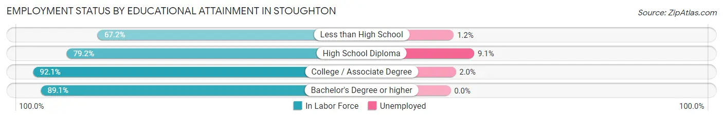 Employment Status by Educational Attainment in Stoughton