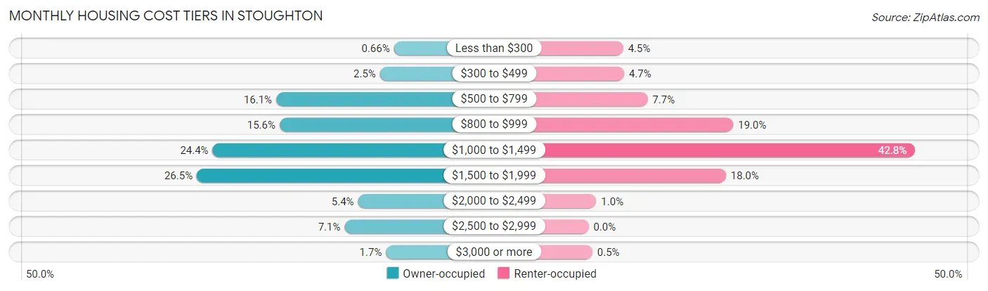Monthly Housing Cost Tiers in Stoughton