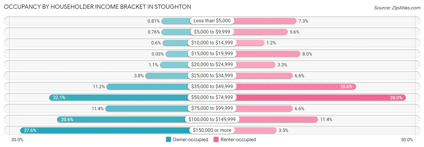 Occupancy by Householder Income Bracket in Stoughton