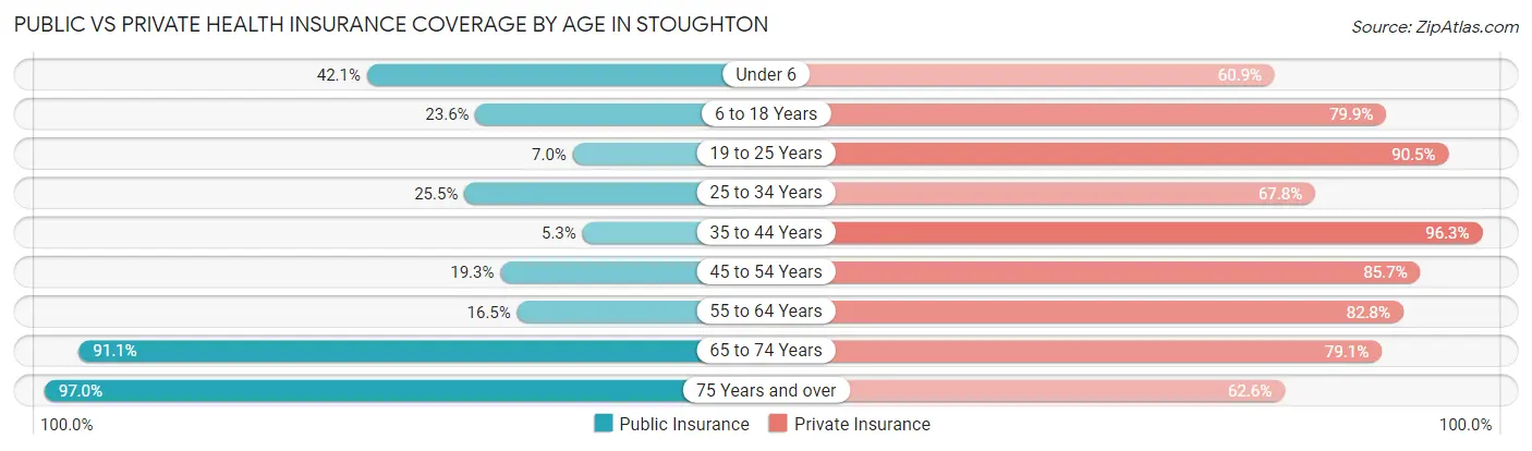 Public vs Private Health Insurance Coverage by Age in Stoughton