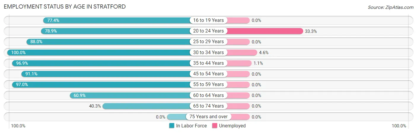 Employment Status by Age in Stratford
