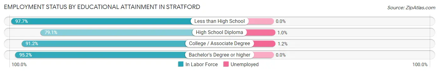 Employment Status by Educational Attainment in Stratford