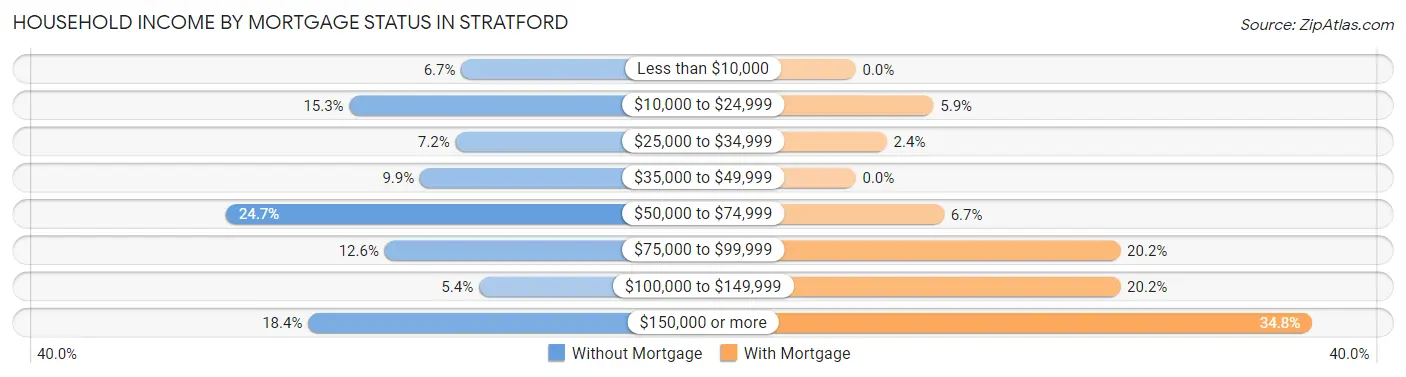 Household Income by Mortgage Status in Stratford