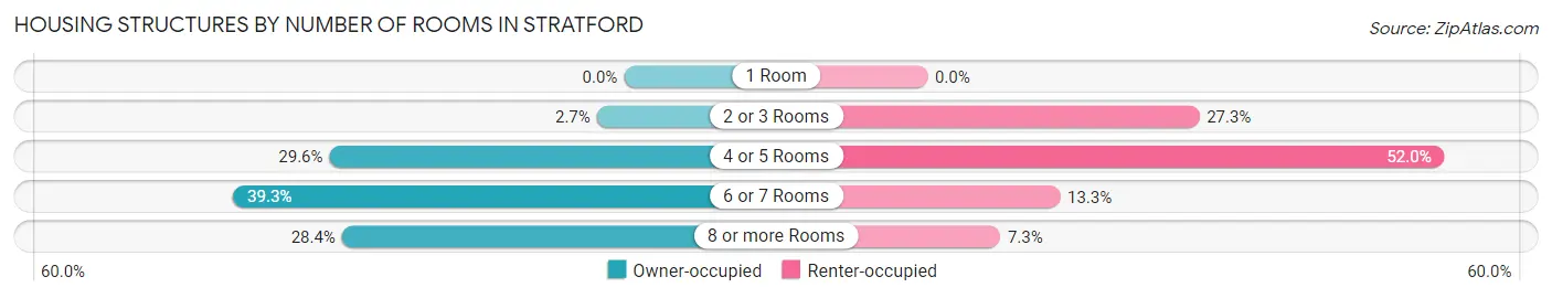 Housing Structures by Number of Rooms in Stratford
