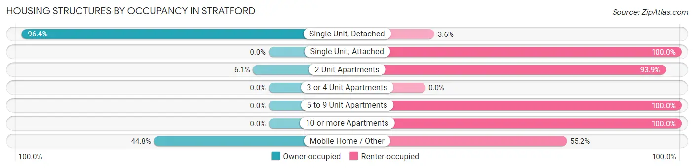 Housing Structures by Occupancy in Stratford