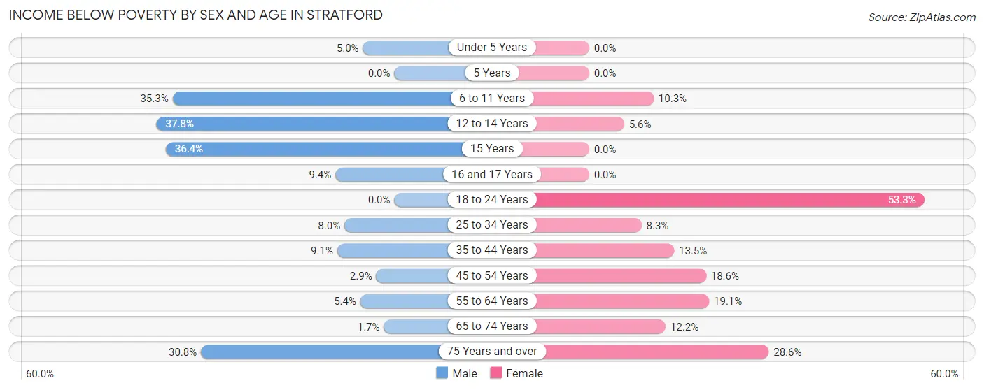 Income Below Poverty by Sex and Age in Stratford