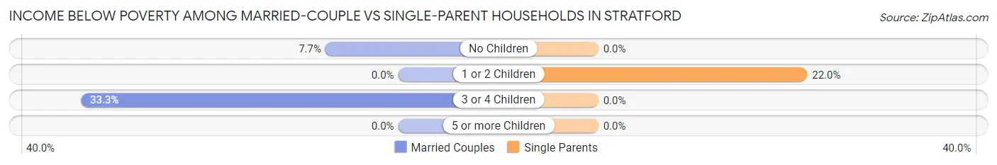 Income Below Poverty Among Married-Couple vs Single-Parent Households in Stratford