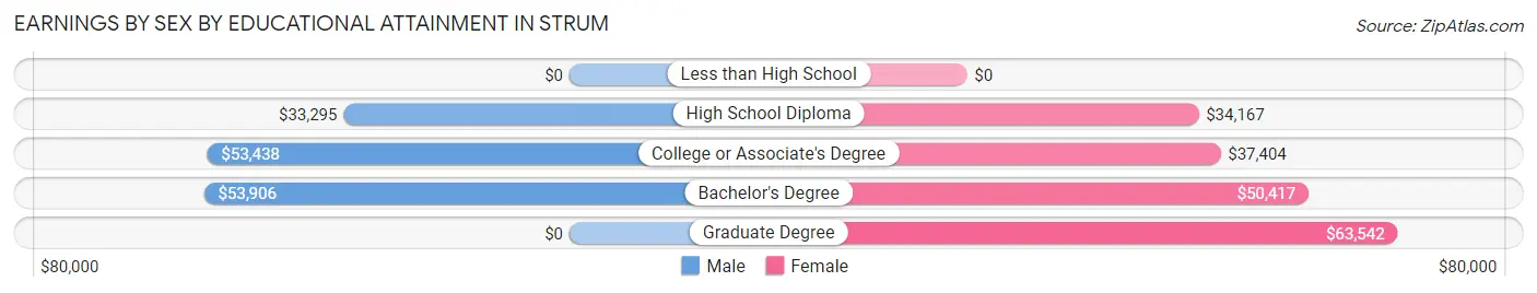 Earnings by Sex by Educational Attainment in Strum