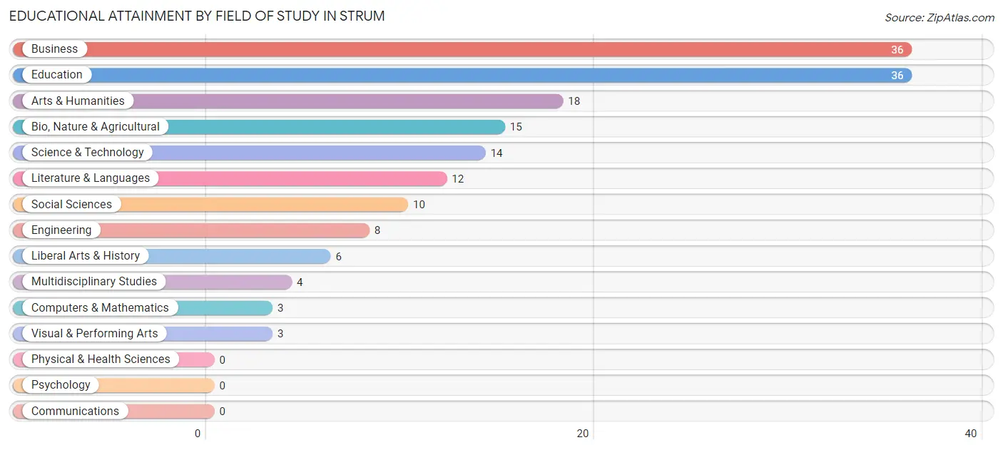 Educational Attainment by Field of Study in Strum