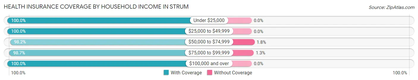 Health Insurance Coverage by Household Income in Strum