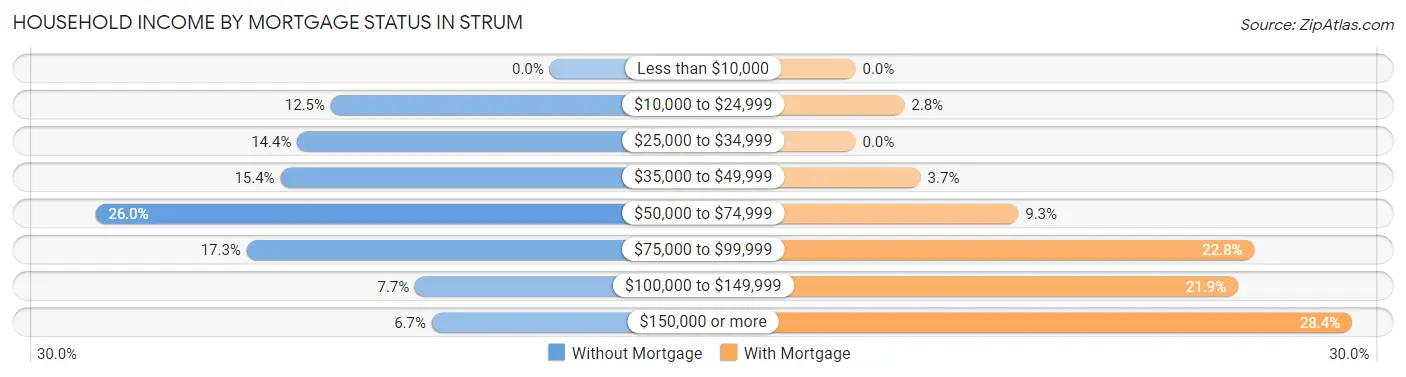 Household Income by Mortgage Status in Strum