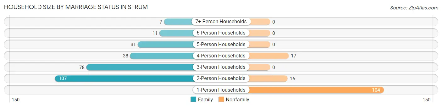 Household Size by Marriage Status in Strum