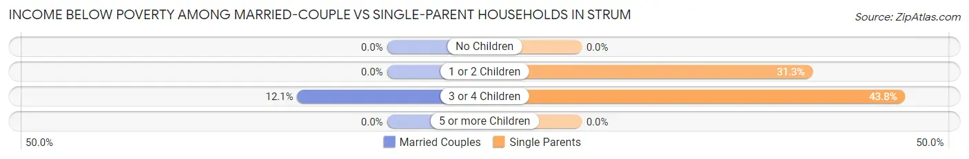 Income Below Poverty Among Married-Couple vs Single-Parent Households in Strum