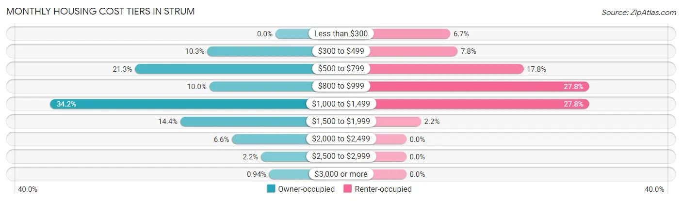 Monthly Housing Cost Tiers in Strum