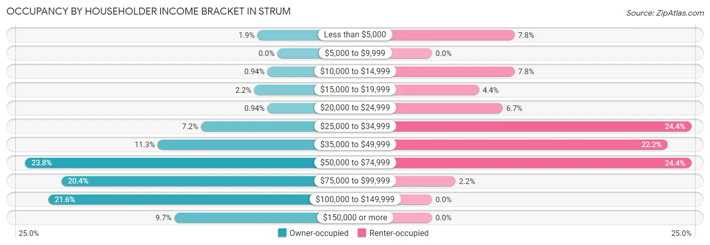 Occupancy by Householder Income Bracket in Strum