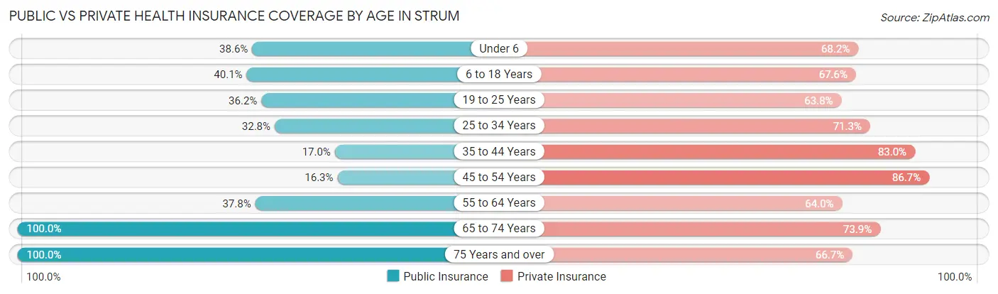 Public vs Private Health Insurance Coverage by Age in Strum
