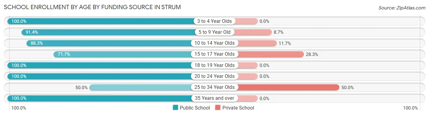 School Enrollment by Age by Funding Source in Strum