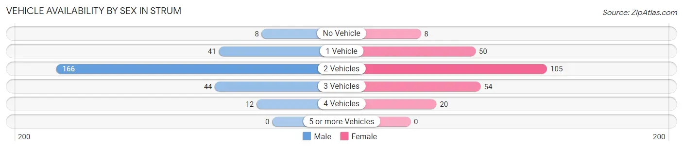 Vehicle Availability by Sex in Strum