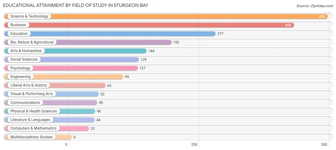 Educational Attainment by Field of Study in Sturgeon Bay