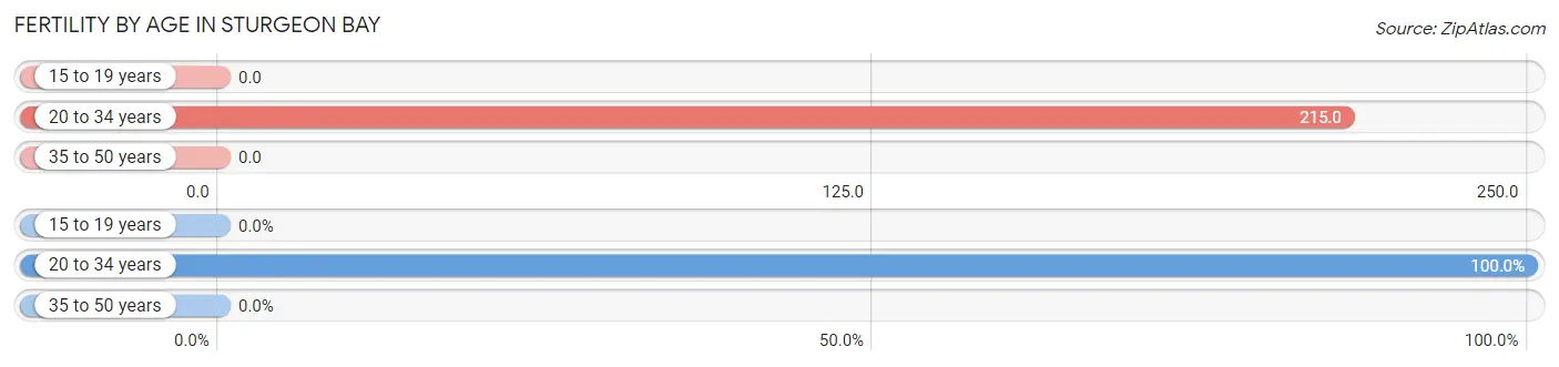 Female Fertility by Age in Sturgeon Bay