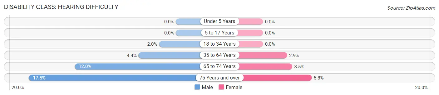 Disability in Sturgeon Bay: <span>Hearing Difficulty</span>