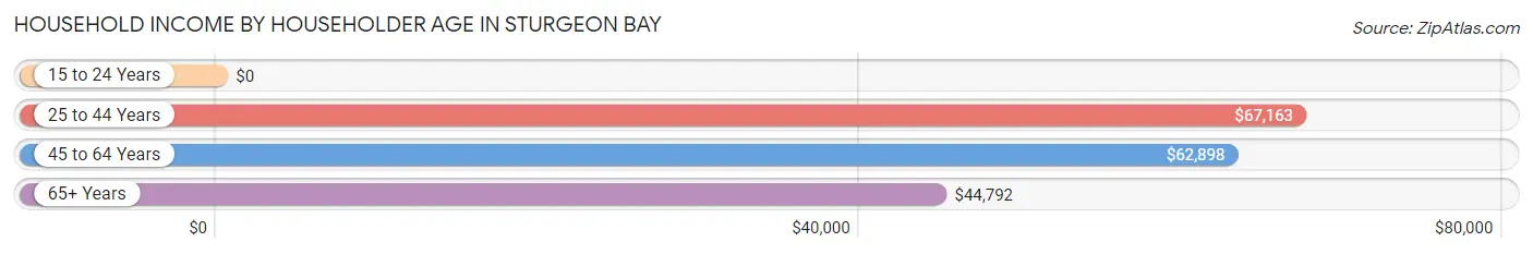 Household Income by Householder Age in Sturgeon Bay