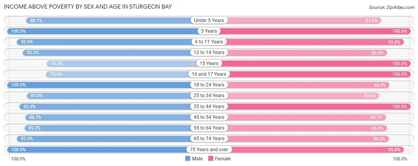 Income Above Poverty by Sex and Age in Sturgeon Bay