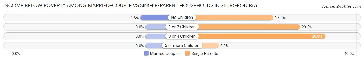 Income Below Poverty Among Married-Couple vs Single-Parent Households in Sturgeon Bay