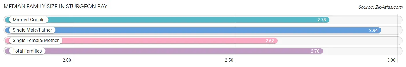 Median Family Size in Sturgeon Bay