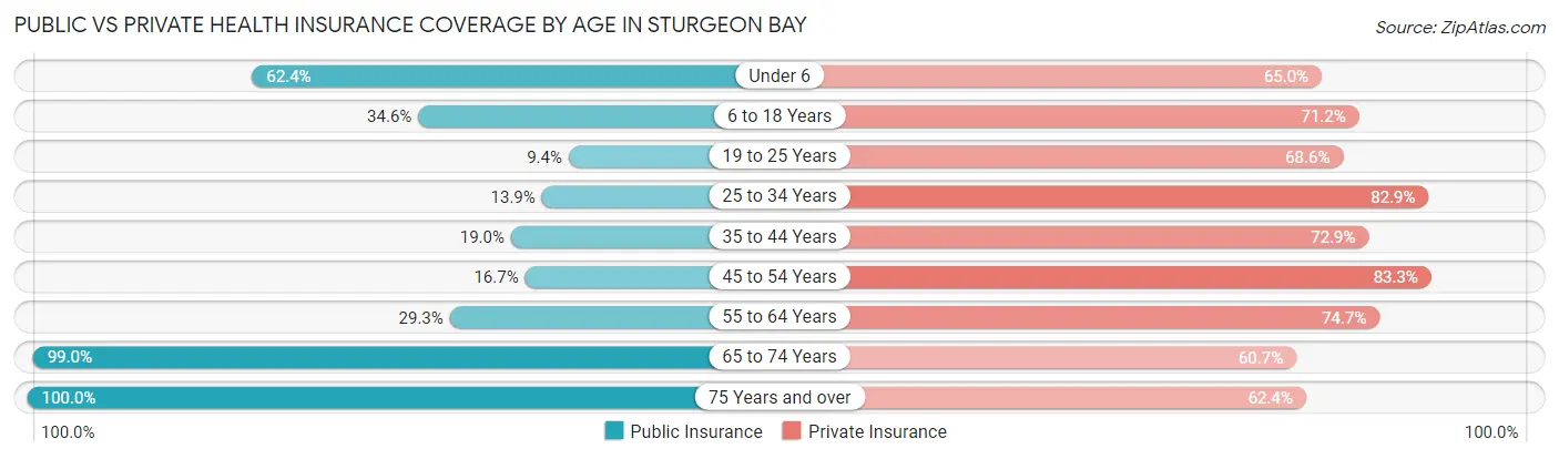 Public vs Private Health Insurance Coverage by Age in Sturgeon Bay